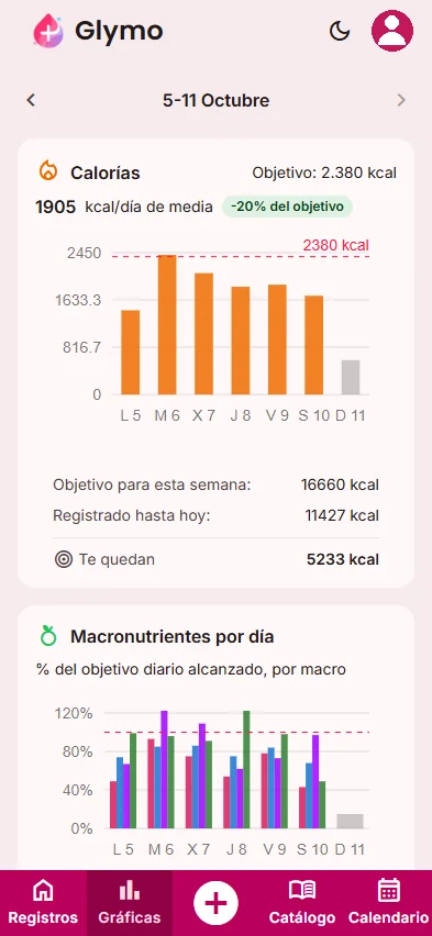 Gráfica semanal de calorías frente al objetivo y macronutrientes por día en Glymo